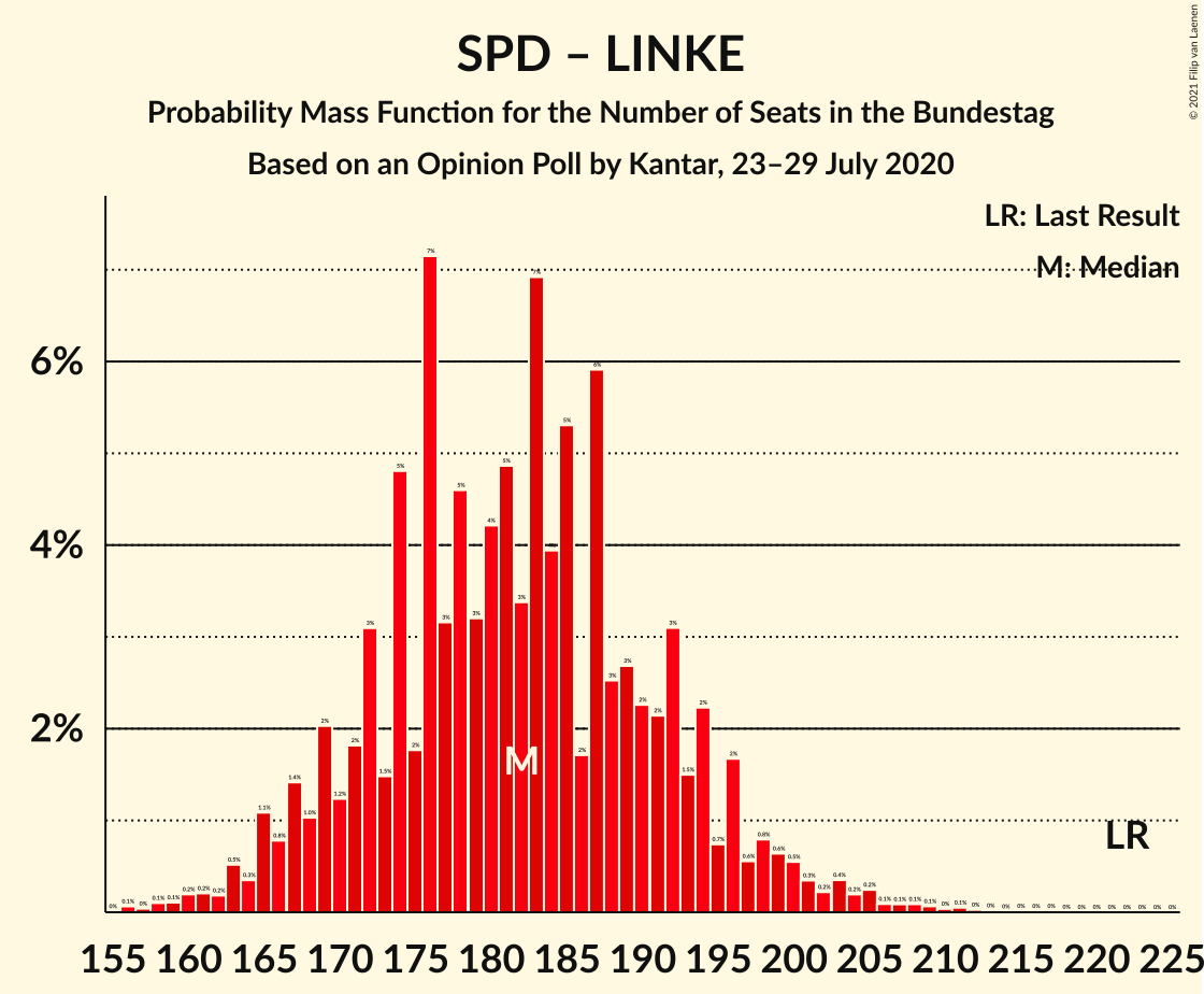 Graph with seats probability mass function not yet produced