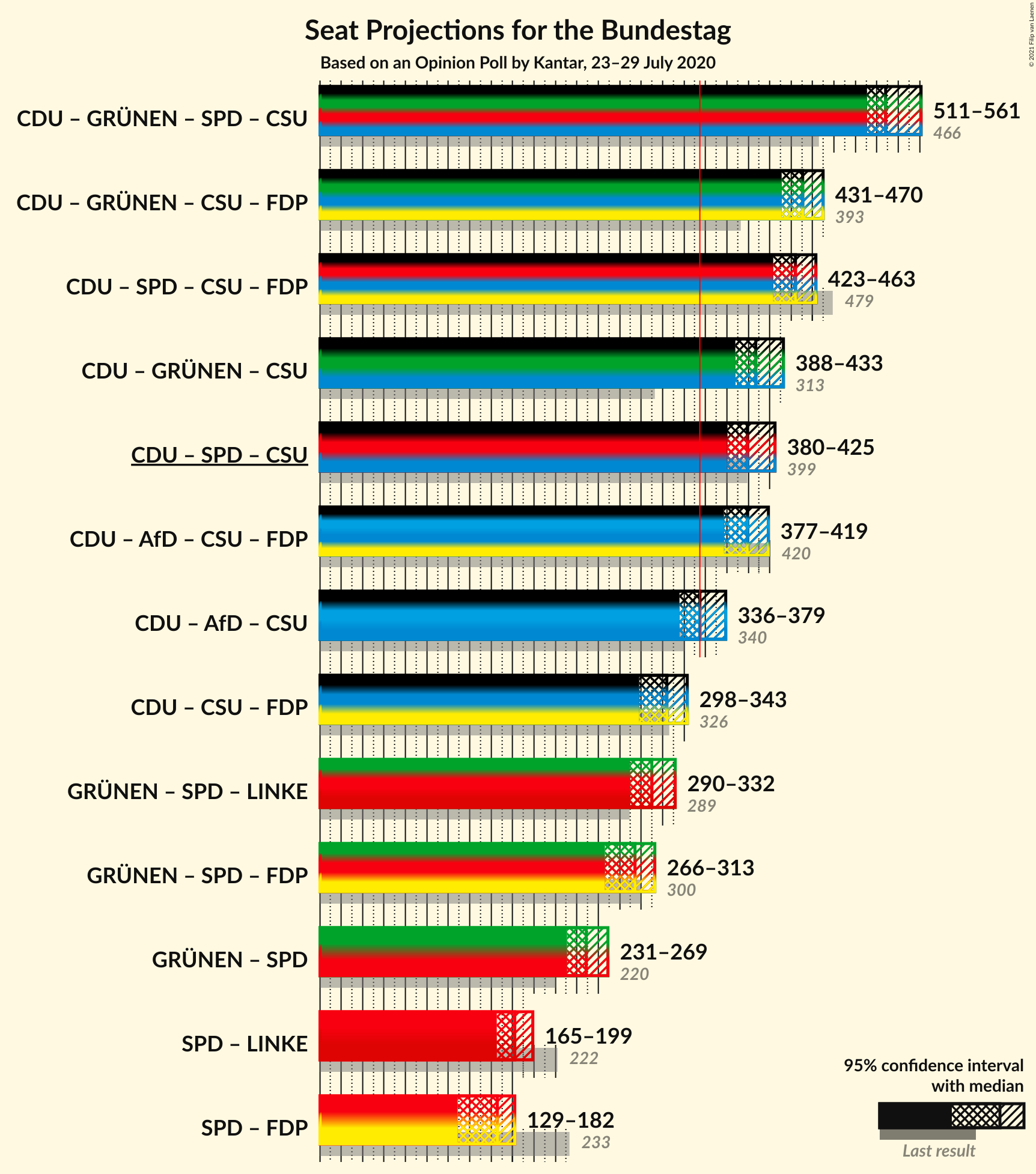 Graph with coalitions seats not yet produced