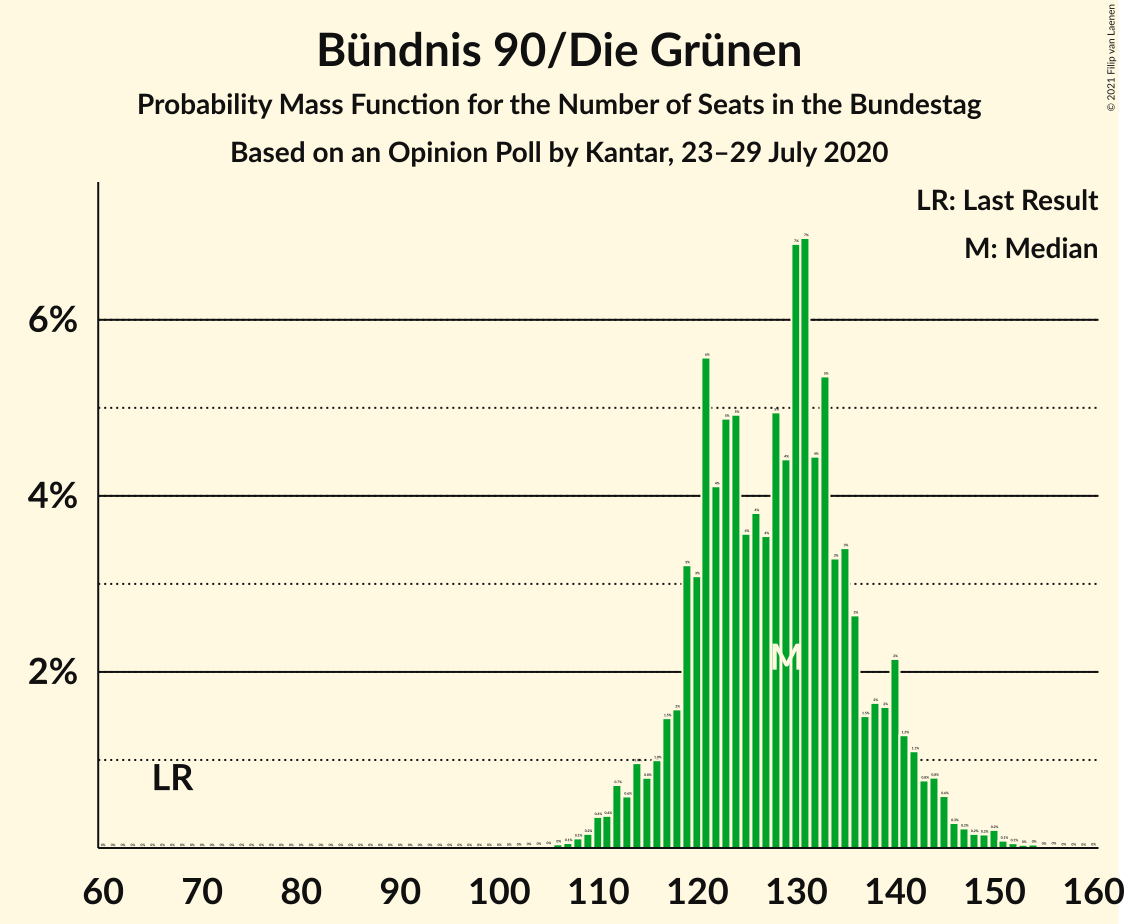 Graph with seats probability mass function not yet produced