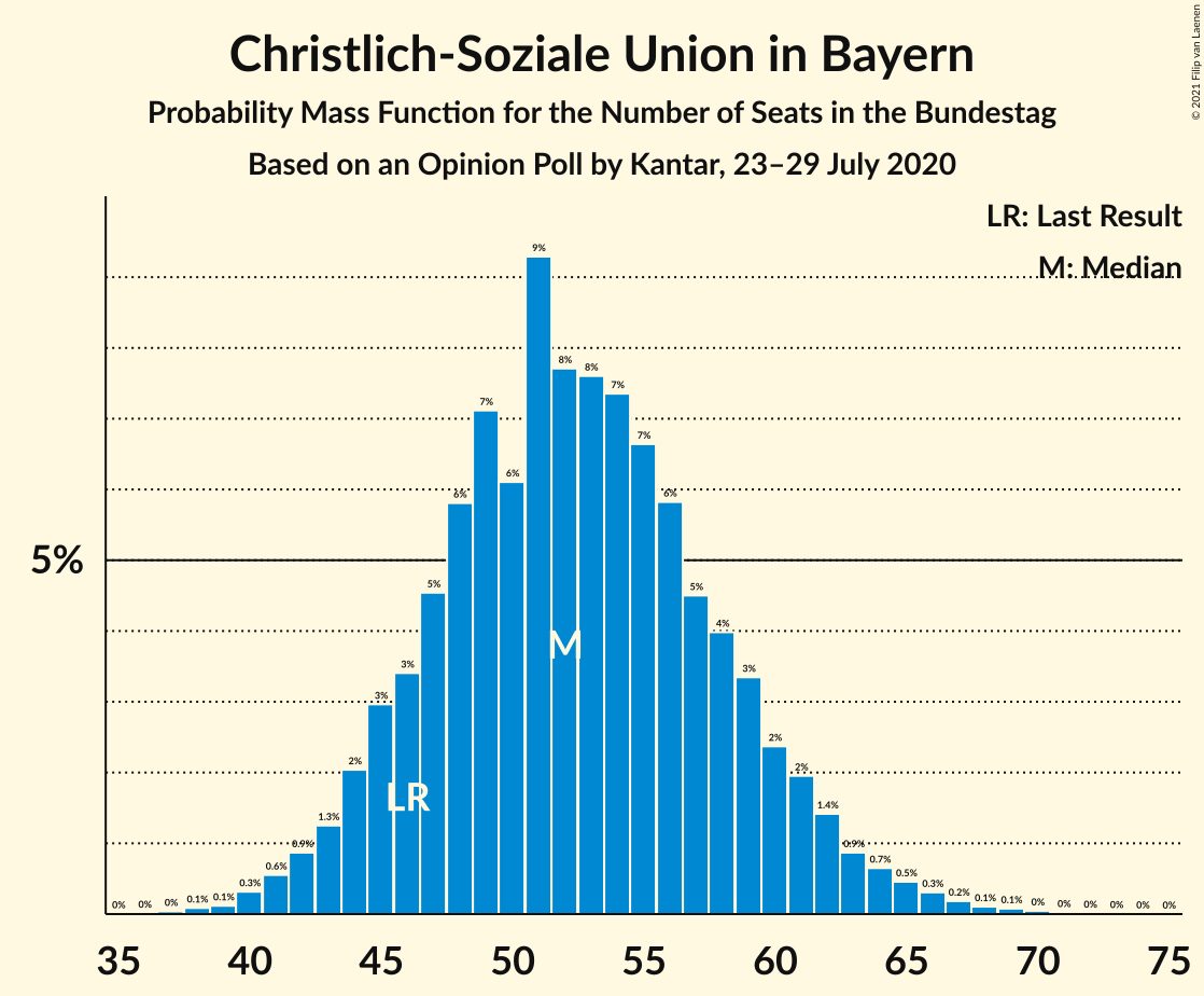 Graph with seats probability mass function not yet produced