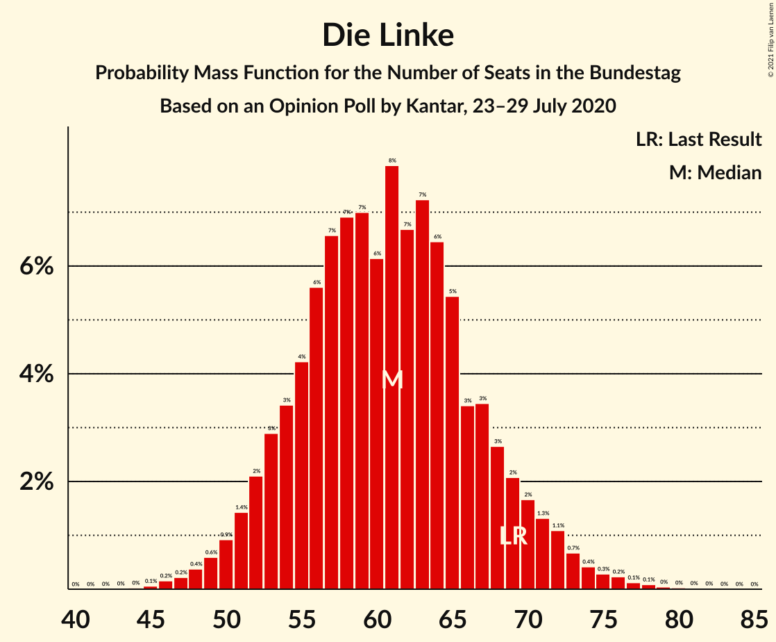 Graph with seats probability mass function not yet produced