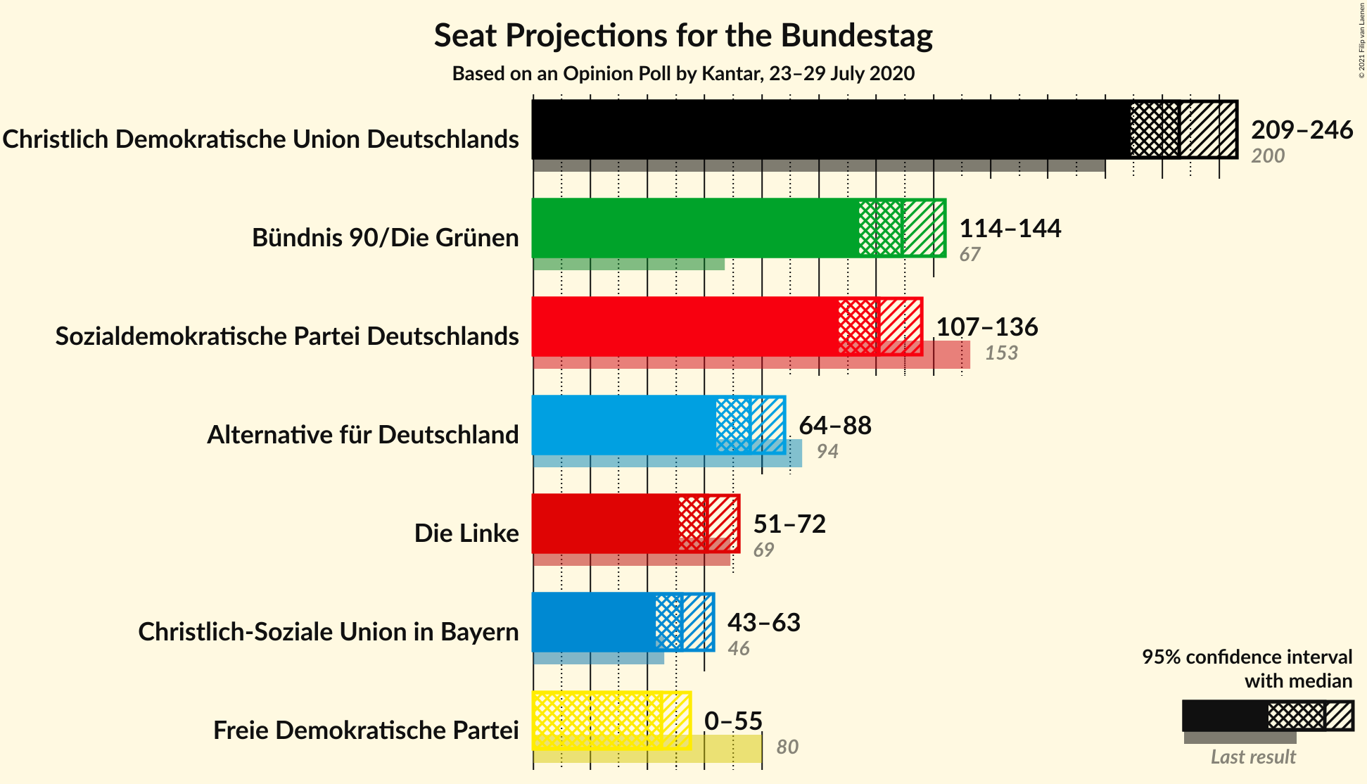 Graph with seats not yet produced