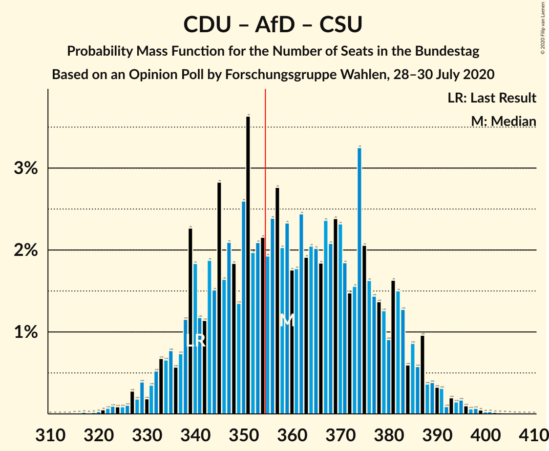 Graph with seats probability mass function not yet produced