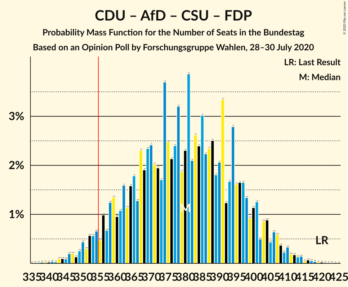 Graph with seats probability mass function not yet produced