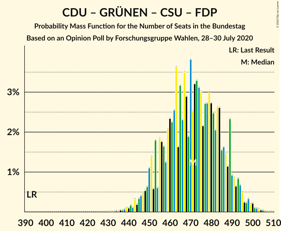 Graph with seats probability mass function not yet produced