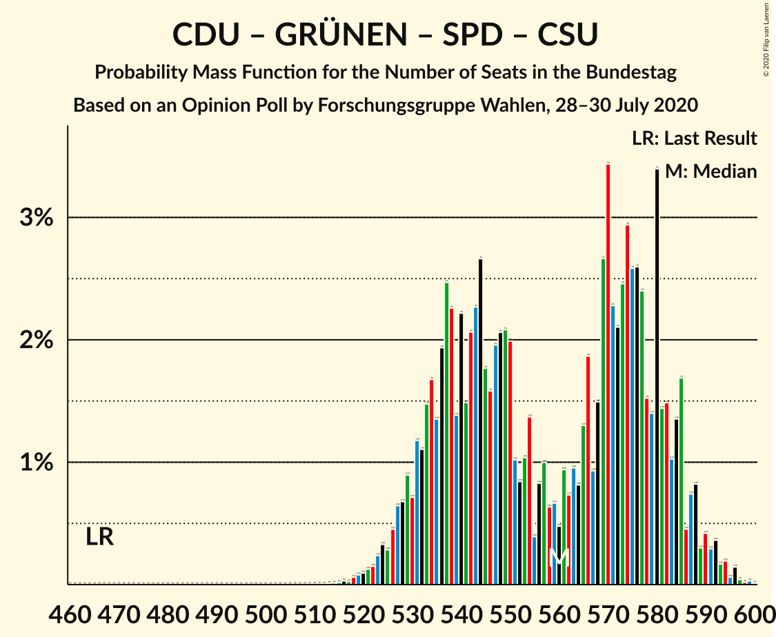 Graph with seats probability mass function not yet produced