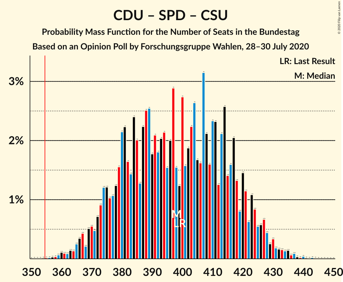 Graph with seats probability mass function not yet produced