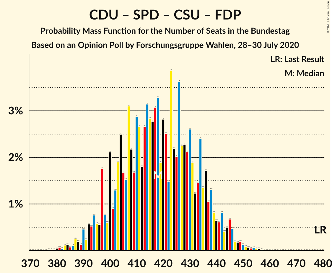 Graph with seats probability mass function not yet produced