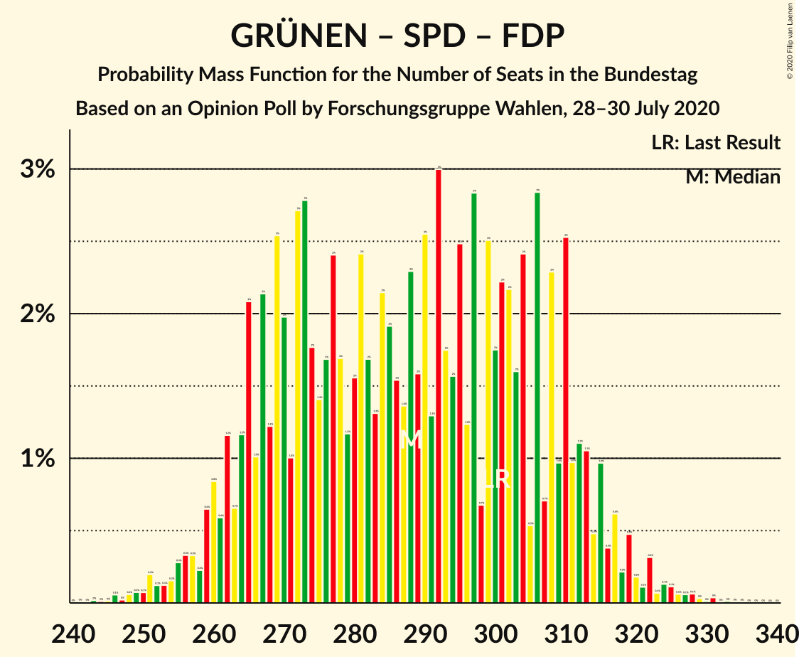 Graph with seats probability mass function not yet produced