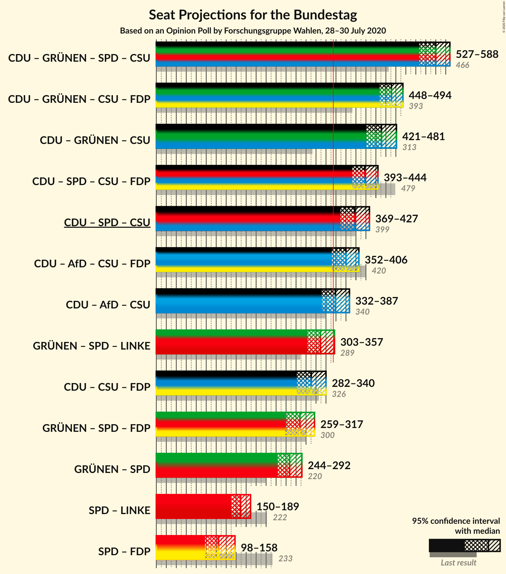 Graph with coalitions seats not yet produced