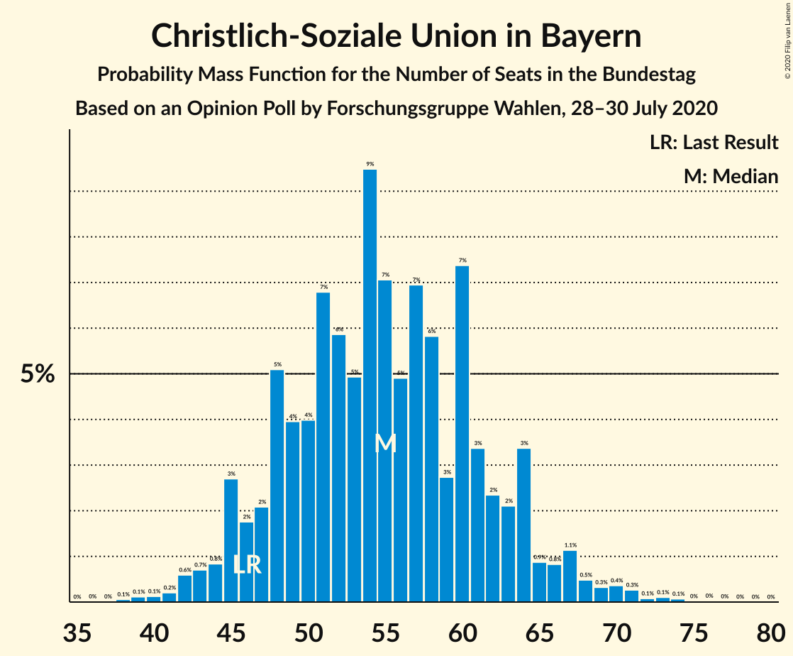 Graph with seats probability mass function not yet produced