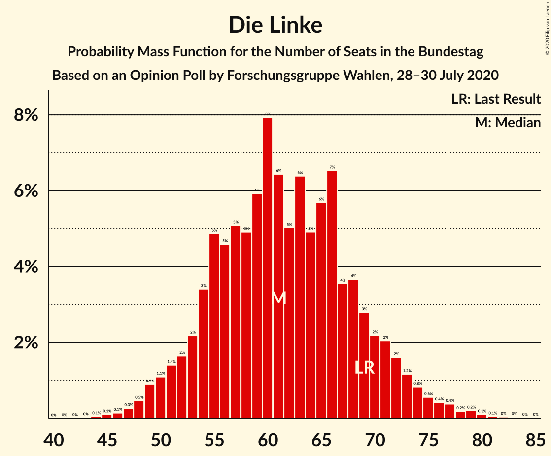 Graph with seats probability mass function not yet produced