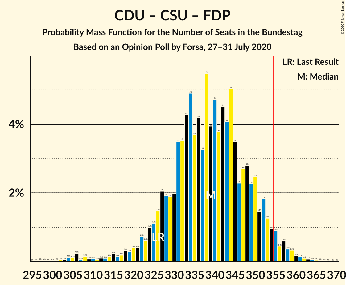 Graph with seats probability mass function not yet produced