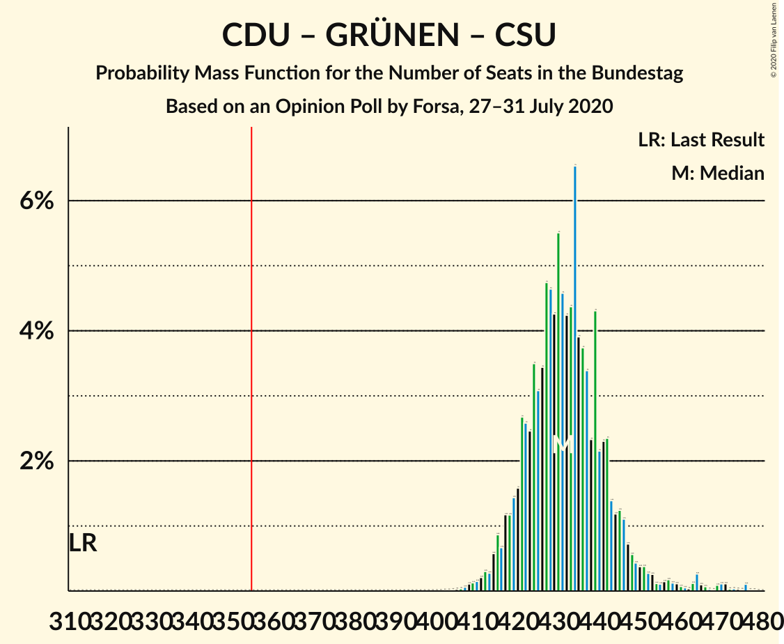 Graph with seats probability mass function not yet produced