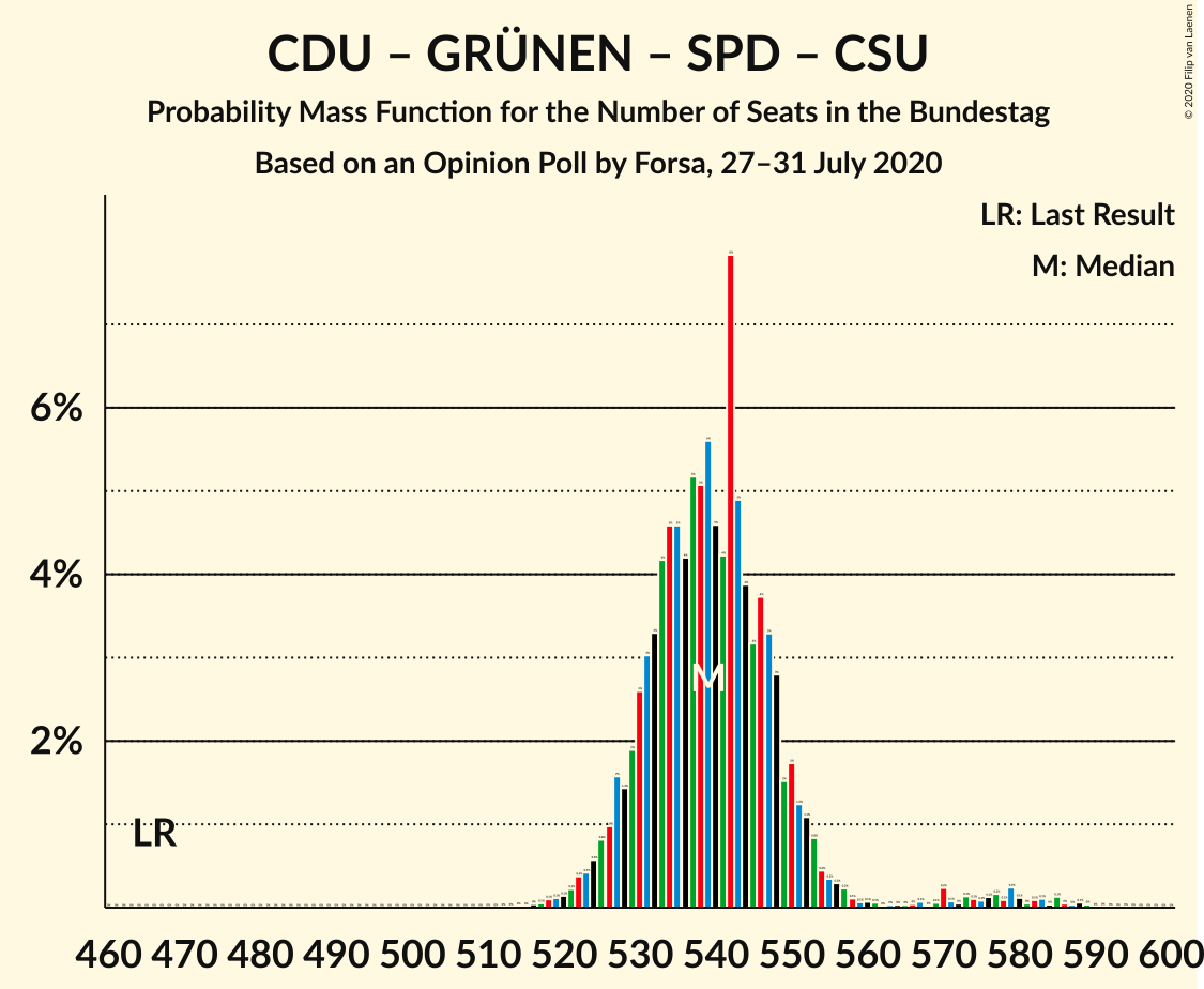 Graph with seats probability mass function not yet produced