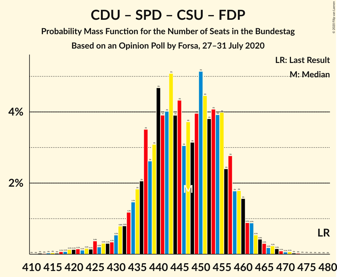 Graph with seats probability mass function not yet produced