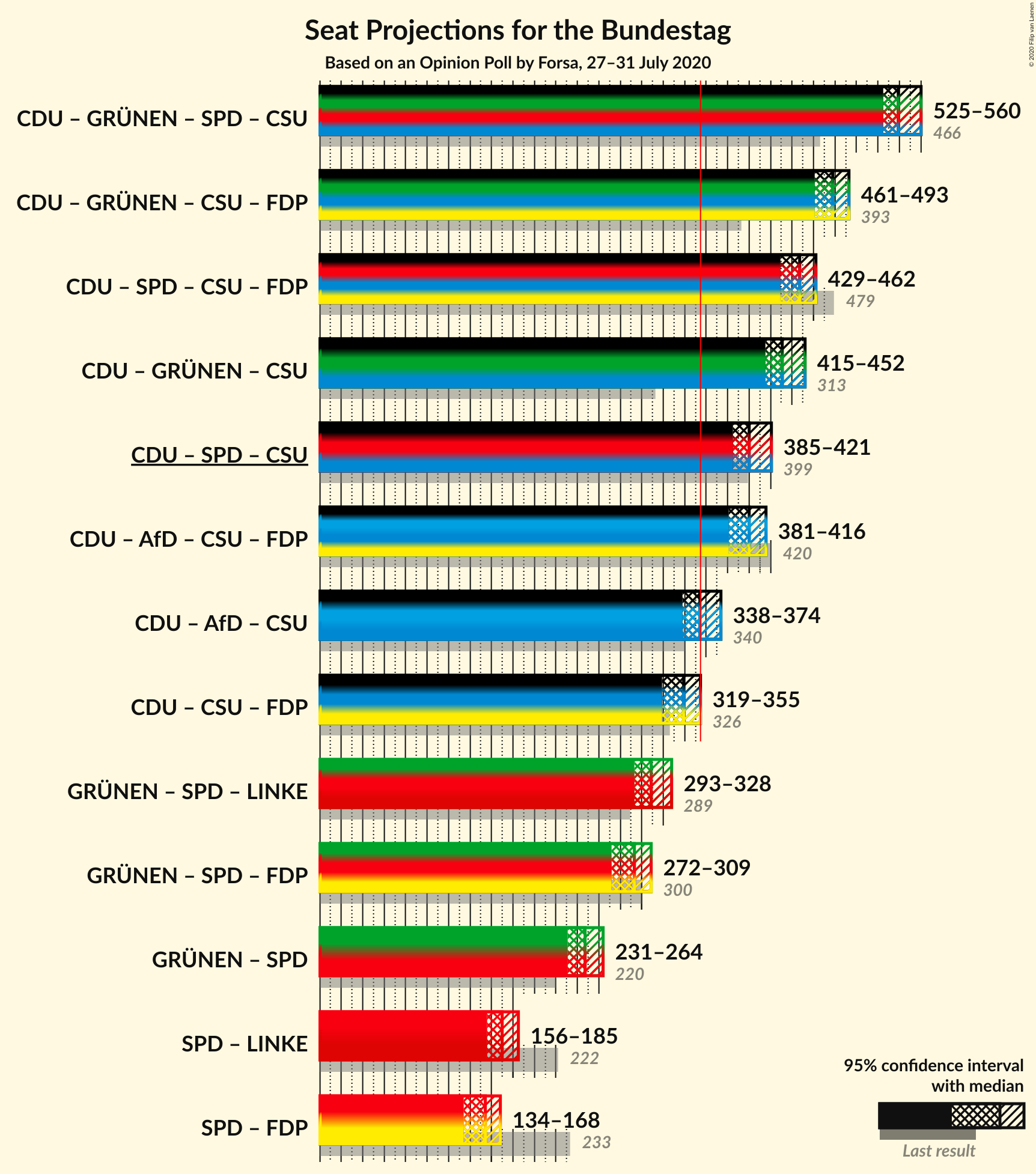 Graph with coalitions seats not yet produced