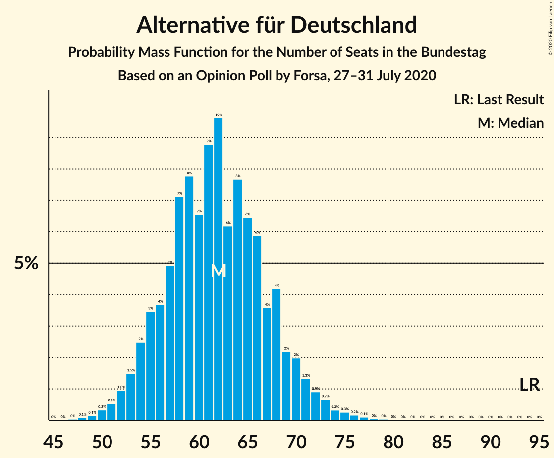 Graph with seats probability mass function not yet produced