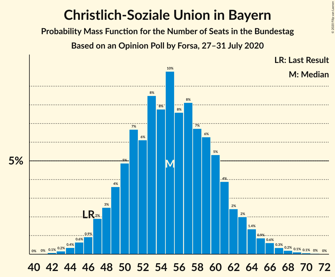 Graph with seats probability mass function not yet produced