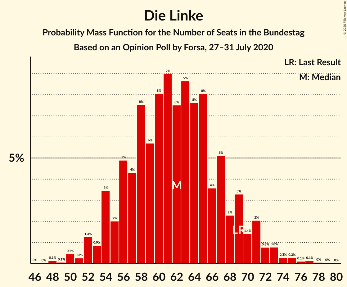 Graph with seats probability mass function not yet produced