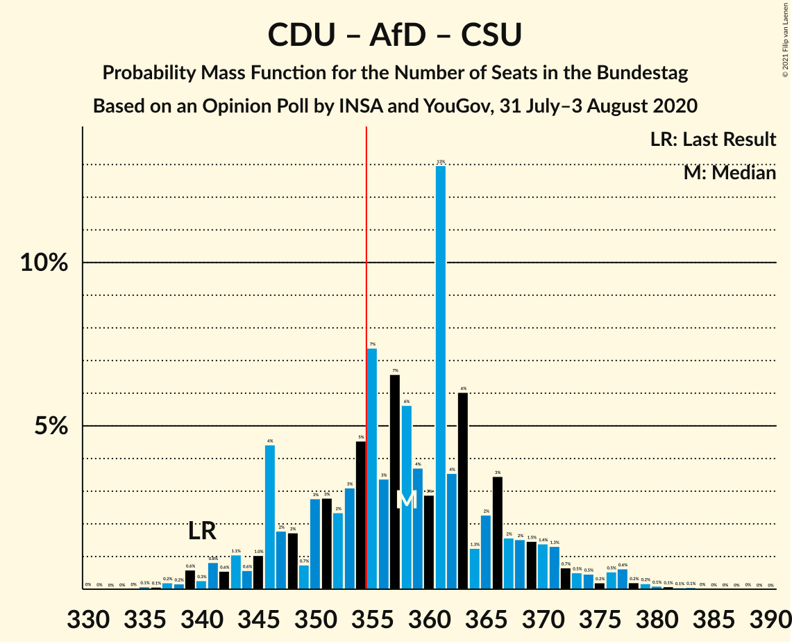 Graph with seats probability mass function not yet produced