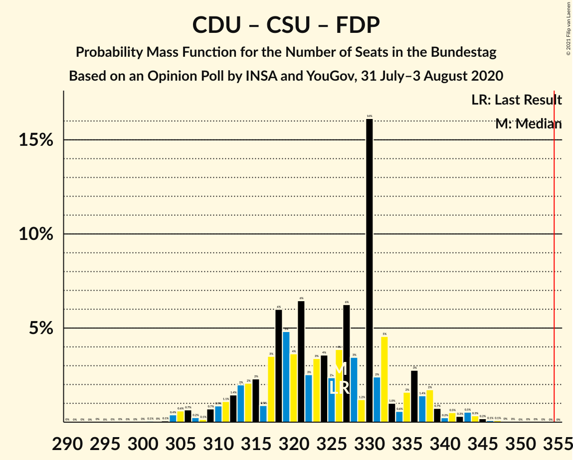 Graph with seats probability mass function not yet produced