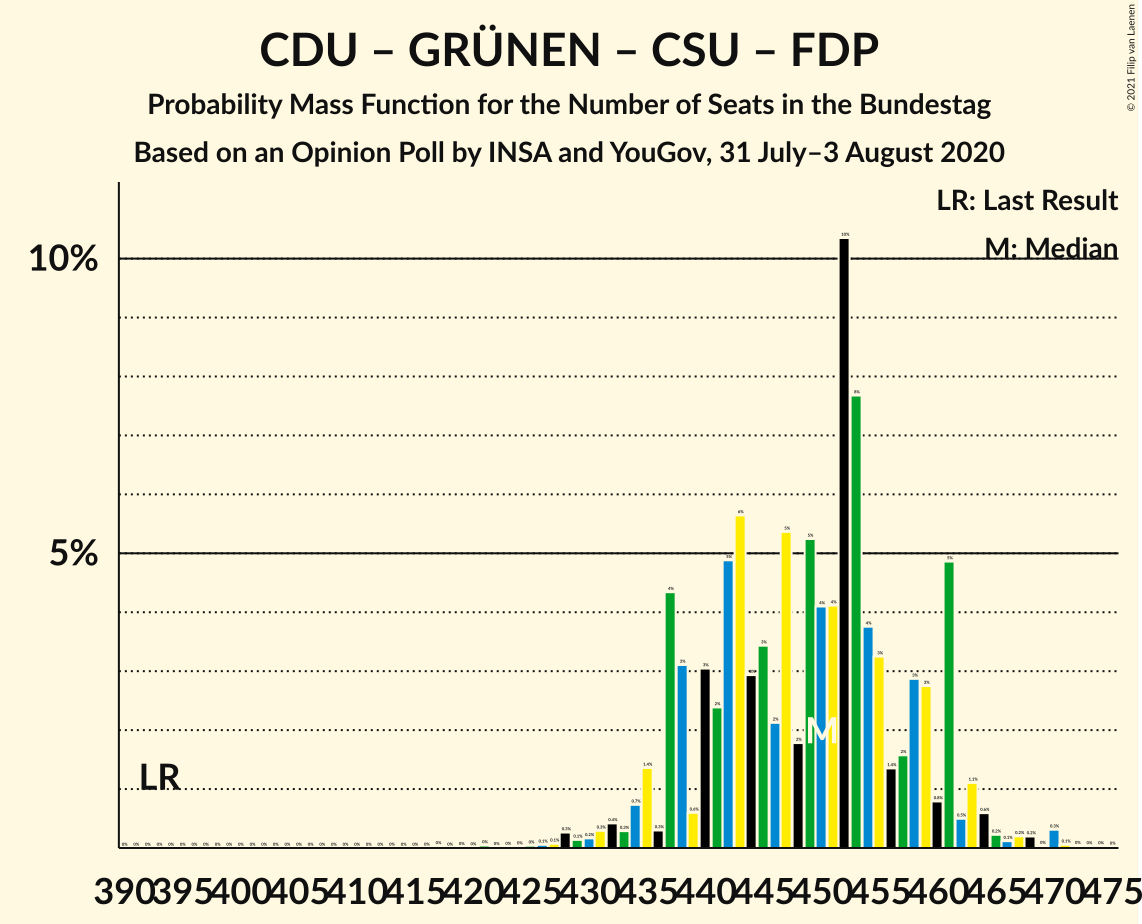 Graph with seats probability mass function not yet produced