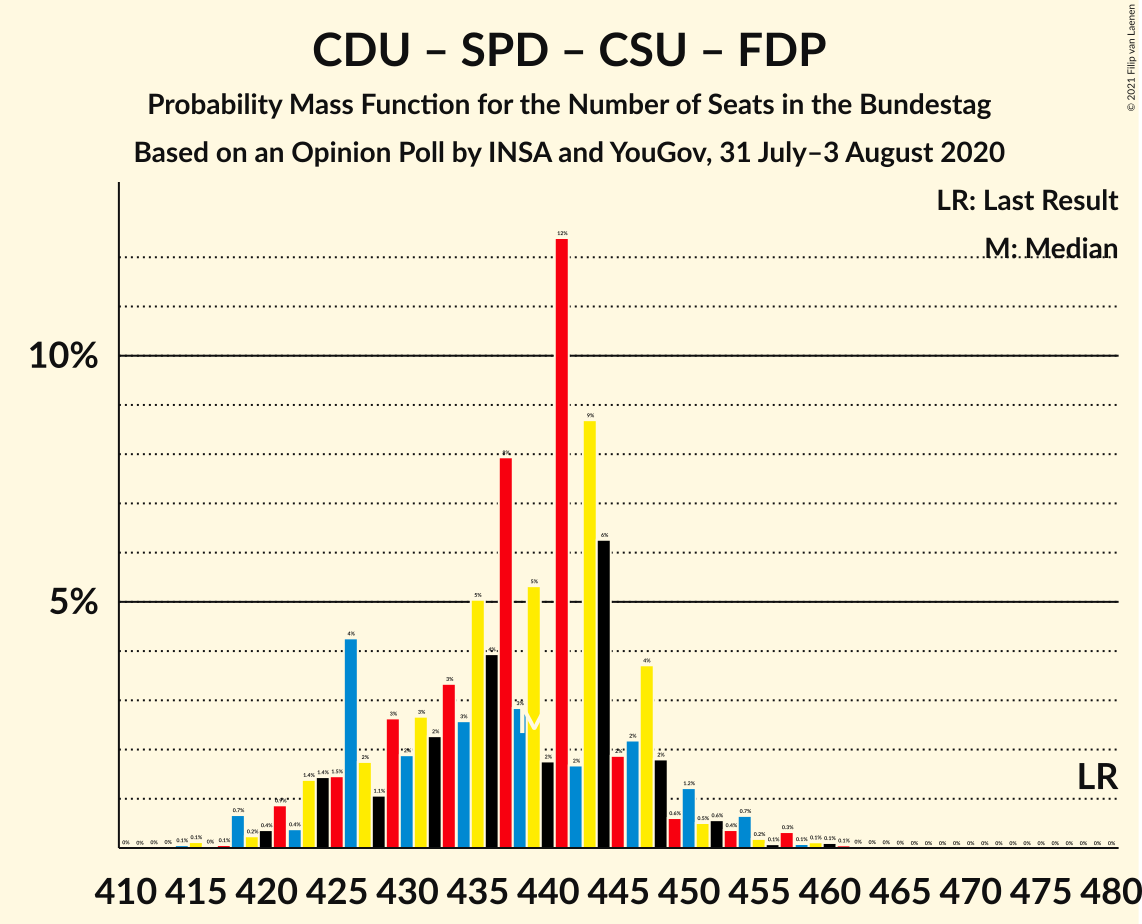 Graph with seats probability mass function not yet produced