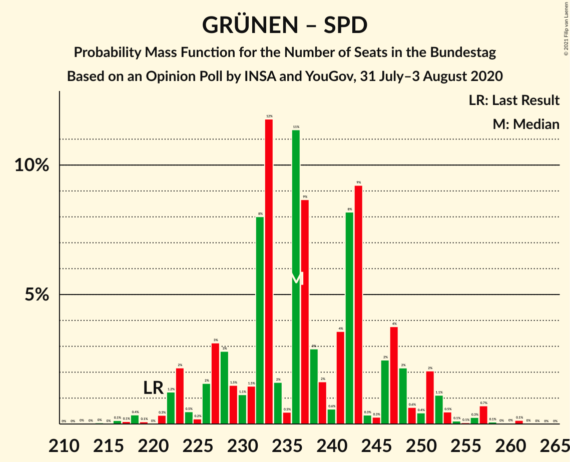 Graph with seats probability mass function not yet produced