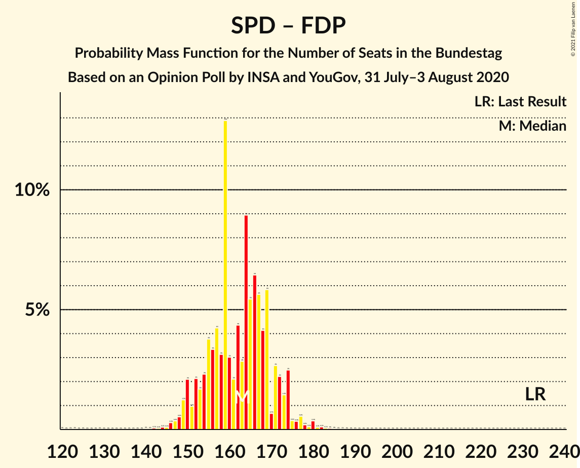 Graph with seats probability mass function not yet produced