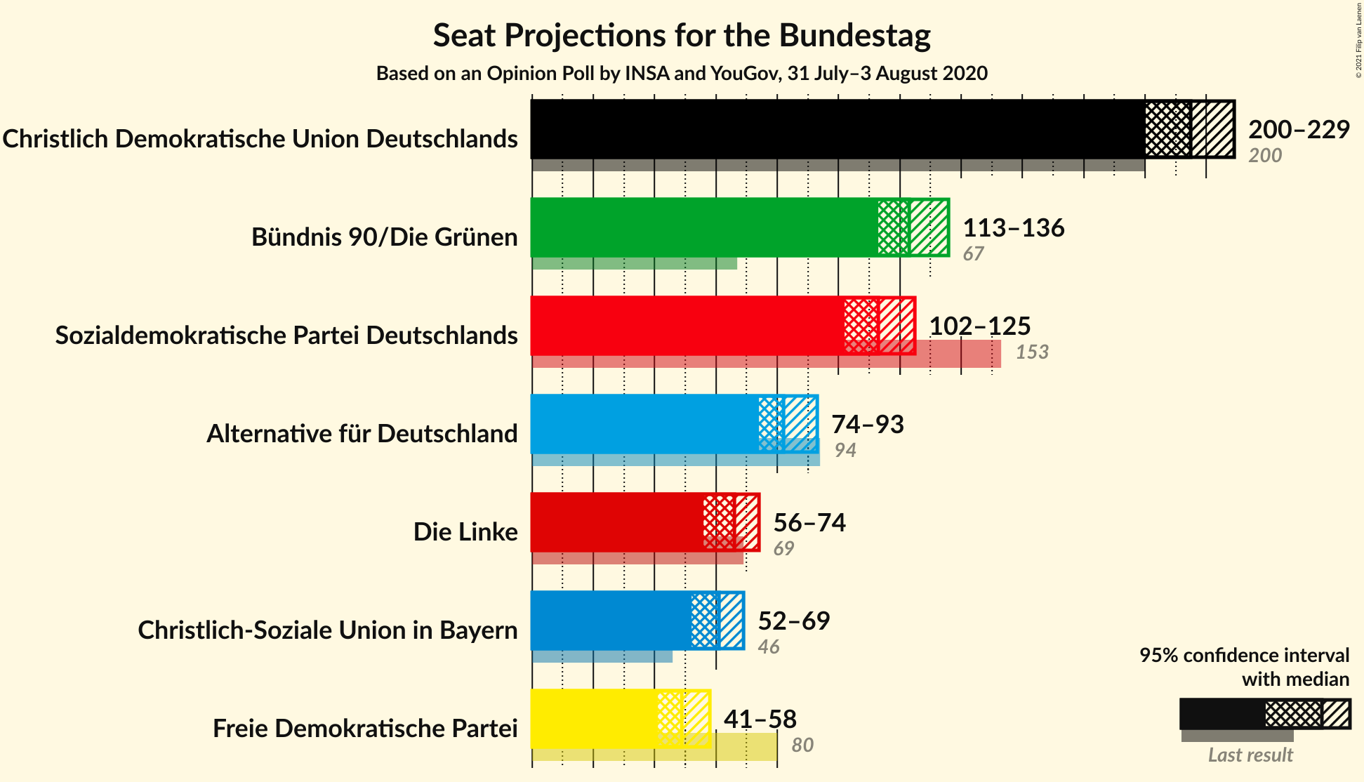 Graph with seats not yet produced