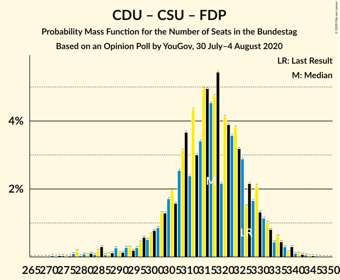 Graph with seats probability mass function not yet produced