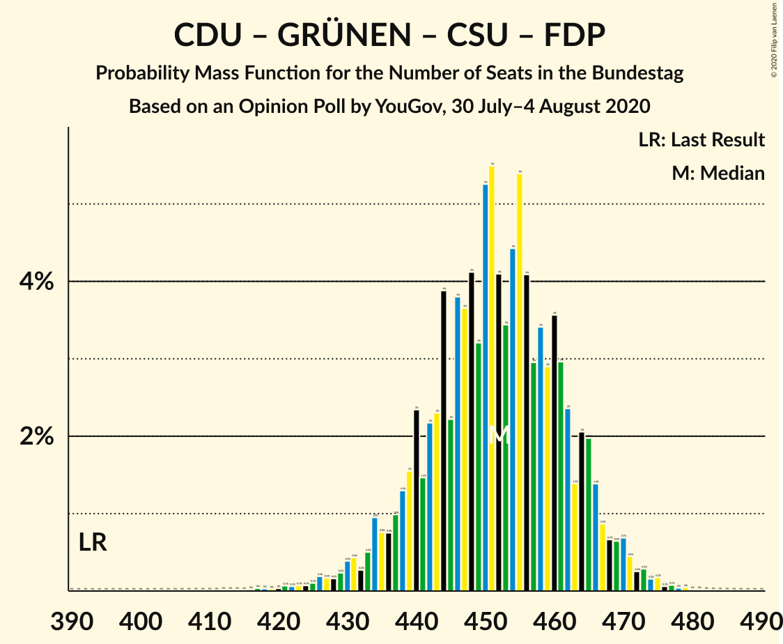 Graph with seats probability mass function not yet produced