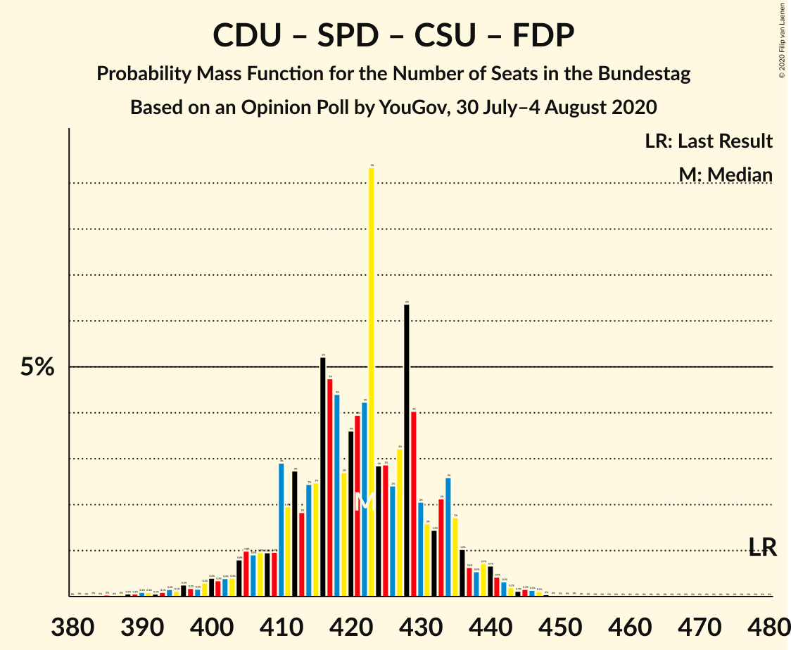 Graph with seats probability mass function not yet produced