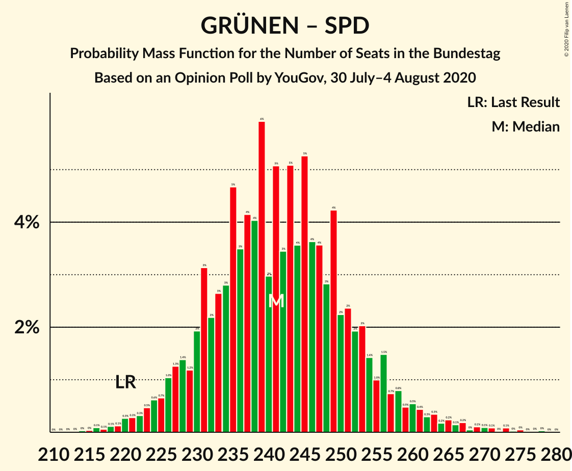 Graph with seats probability mass function not yet produced