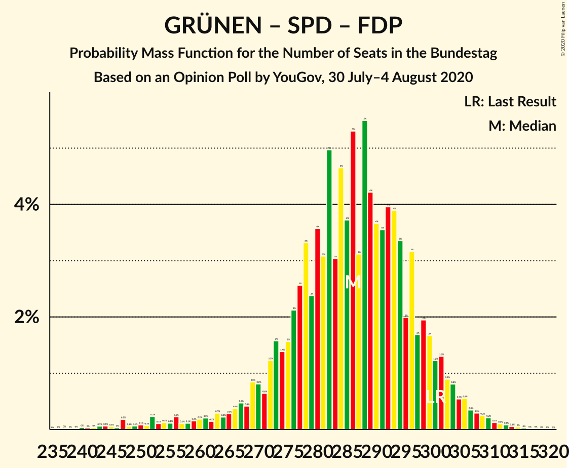 Graph with seats probability mass function not yet produced