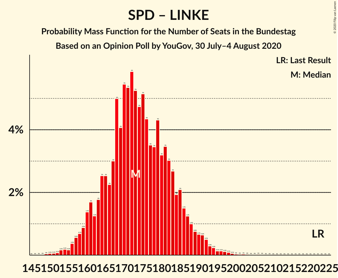 Graph with seats probability mass function not yet produced