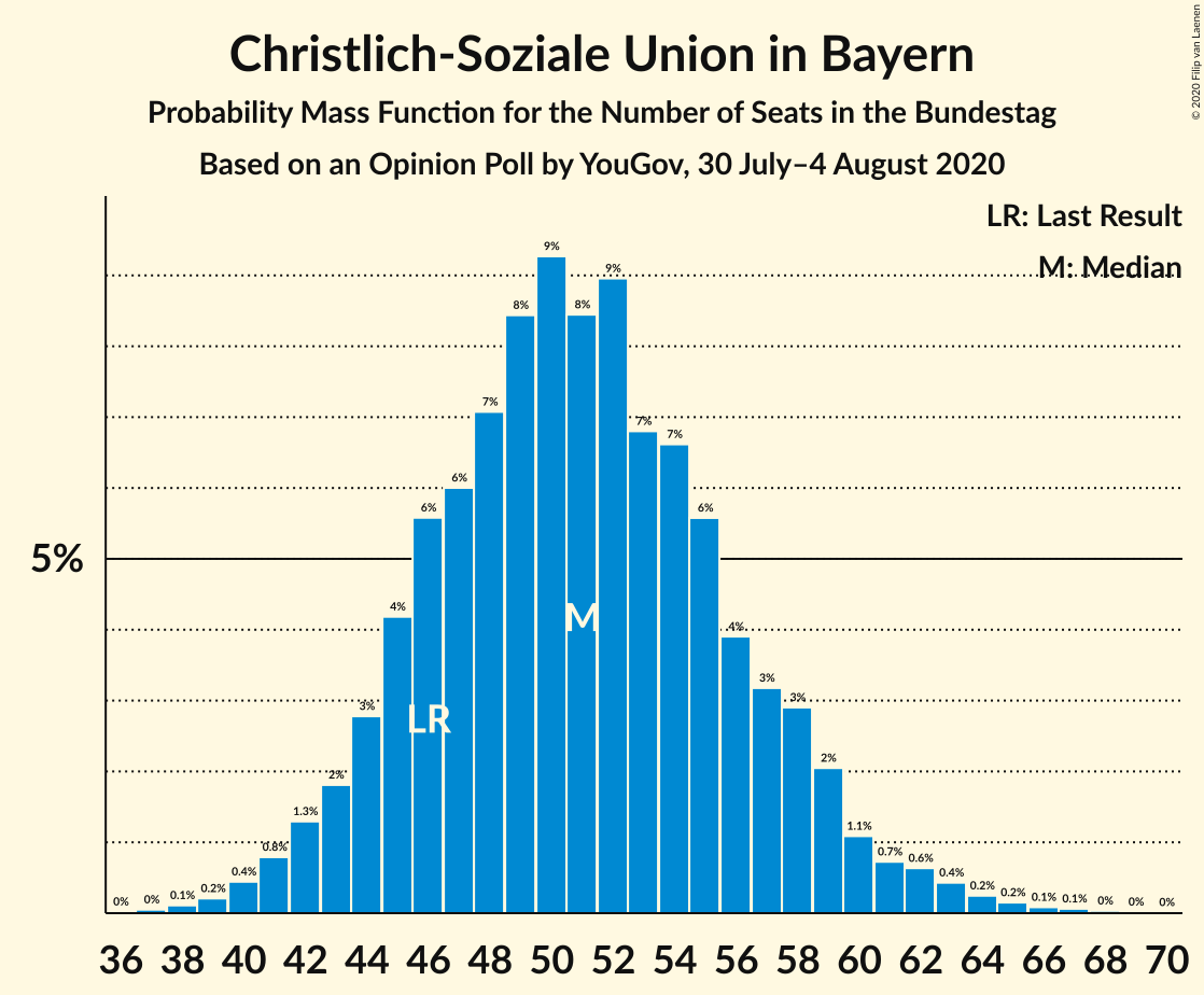 Graph with seats probability mass function not yet produced