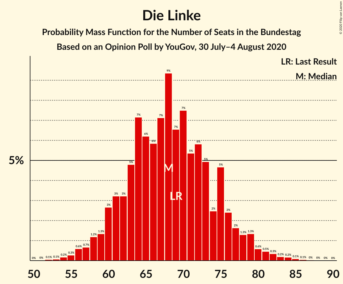 Graph with seats probability mass function not yet produced