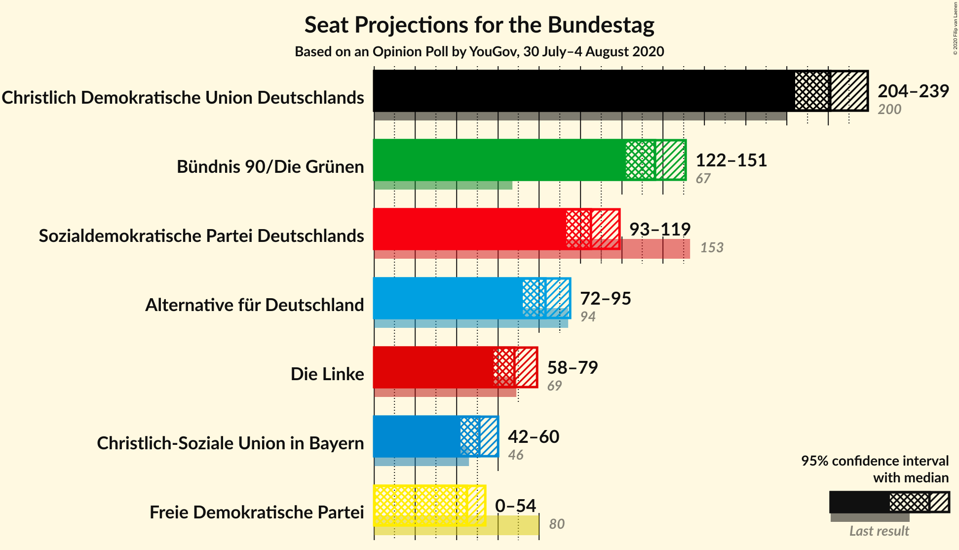 Graph with seats not yet produced