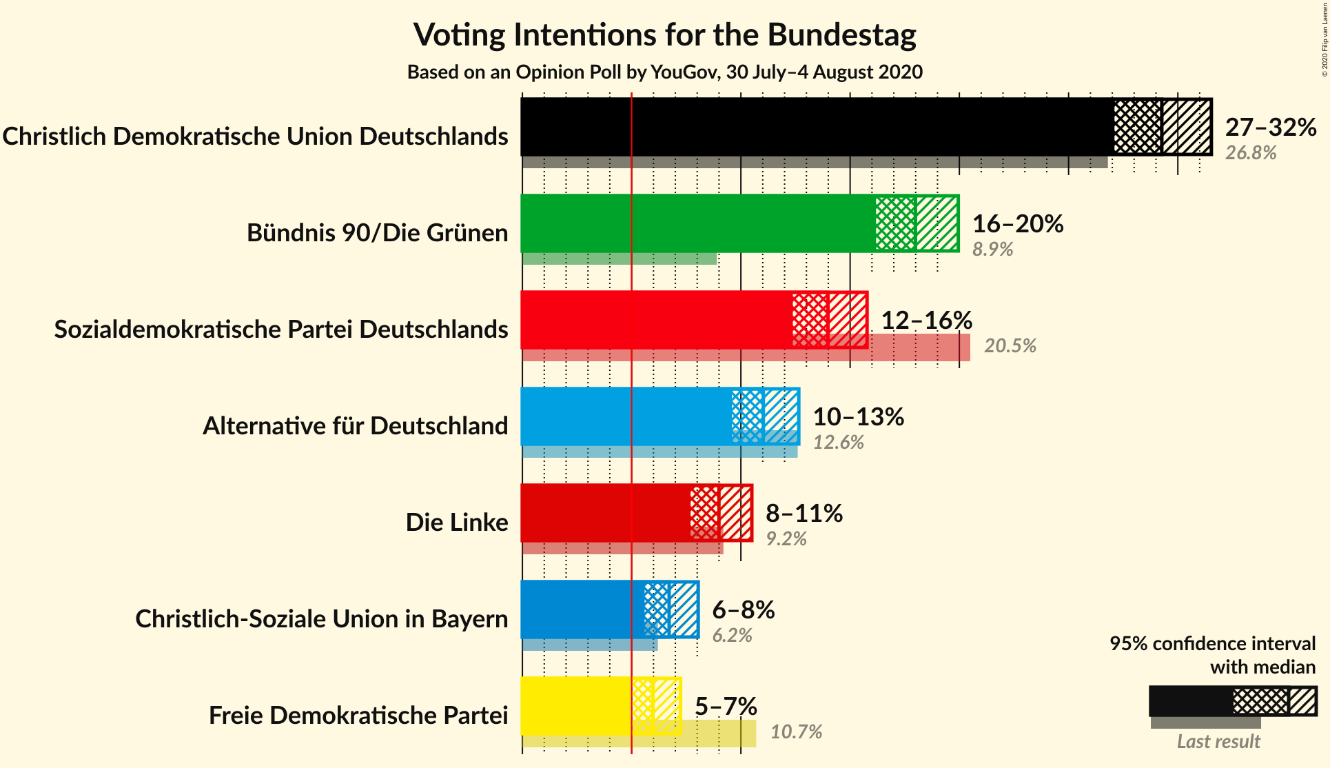 Graph with voting intentions not yet produced