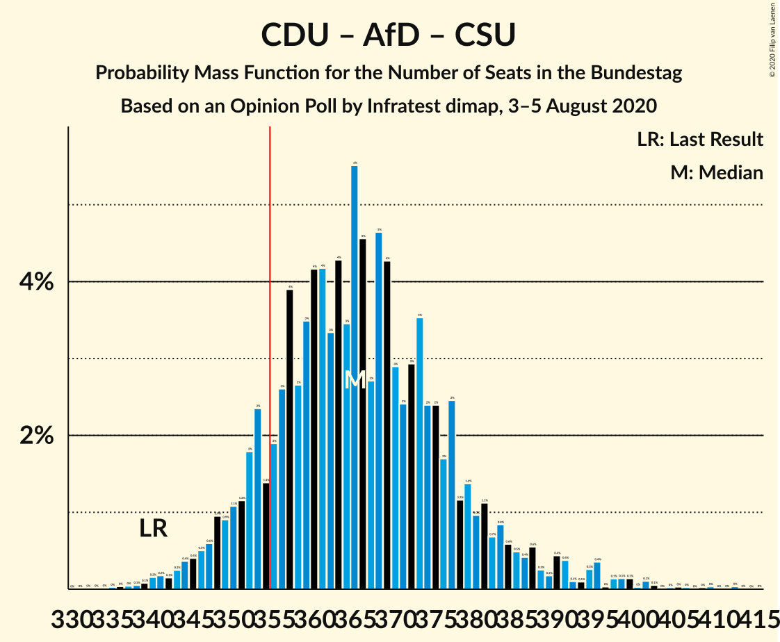 Graph with seats probability mass function not yet produced