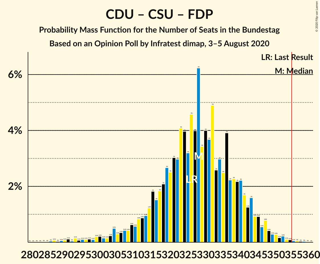 Graph with seats probability mass function not yet produced