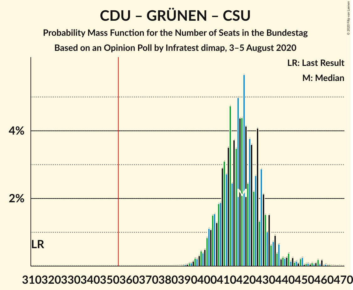 Graph with seats probability mass function not yet produced