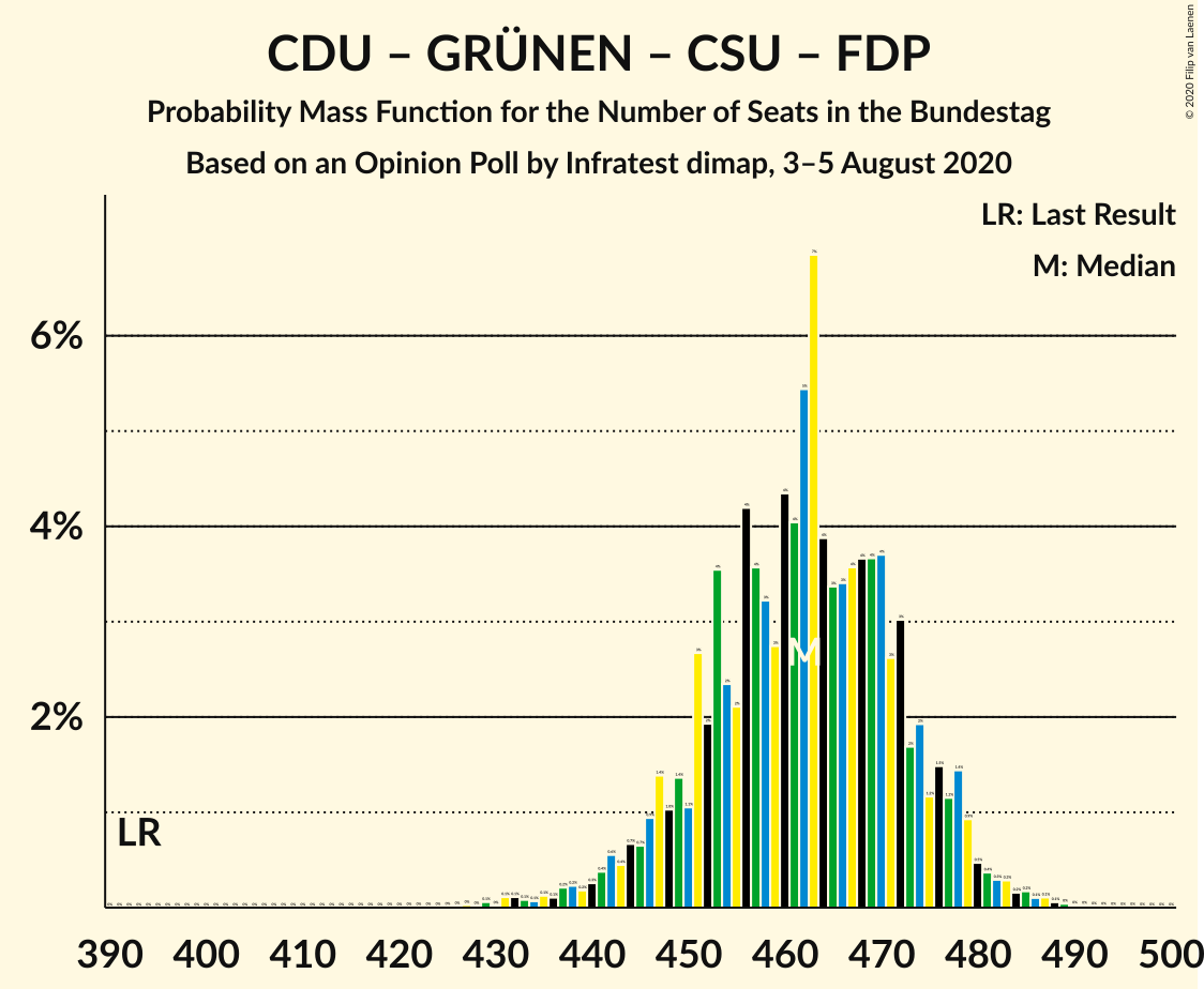 Graph with seats probability mass function not yet produced