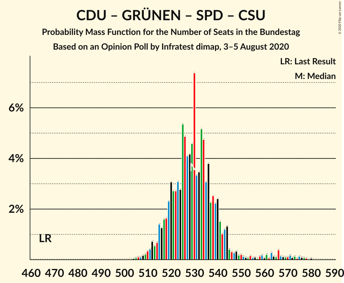 Graph with seats probability mass function not yet produced