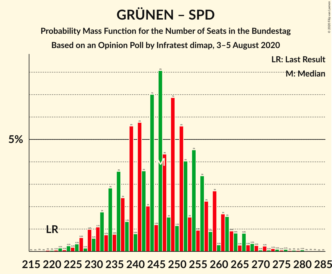 Graph with seats probability mass function not yet produced