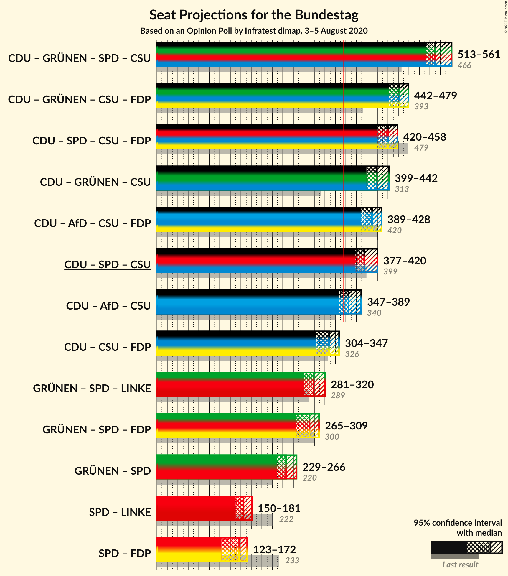 Graph with coalitions seats not yet produced