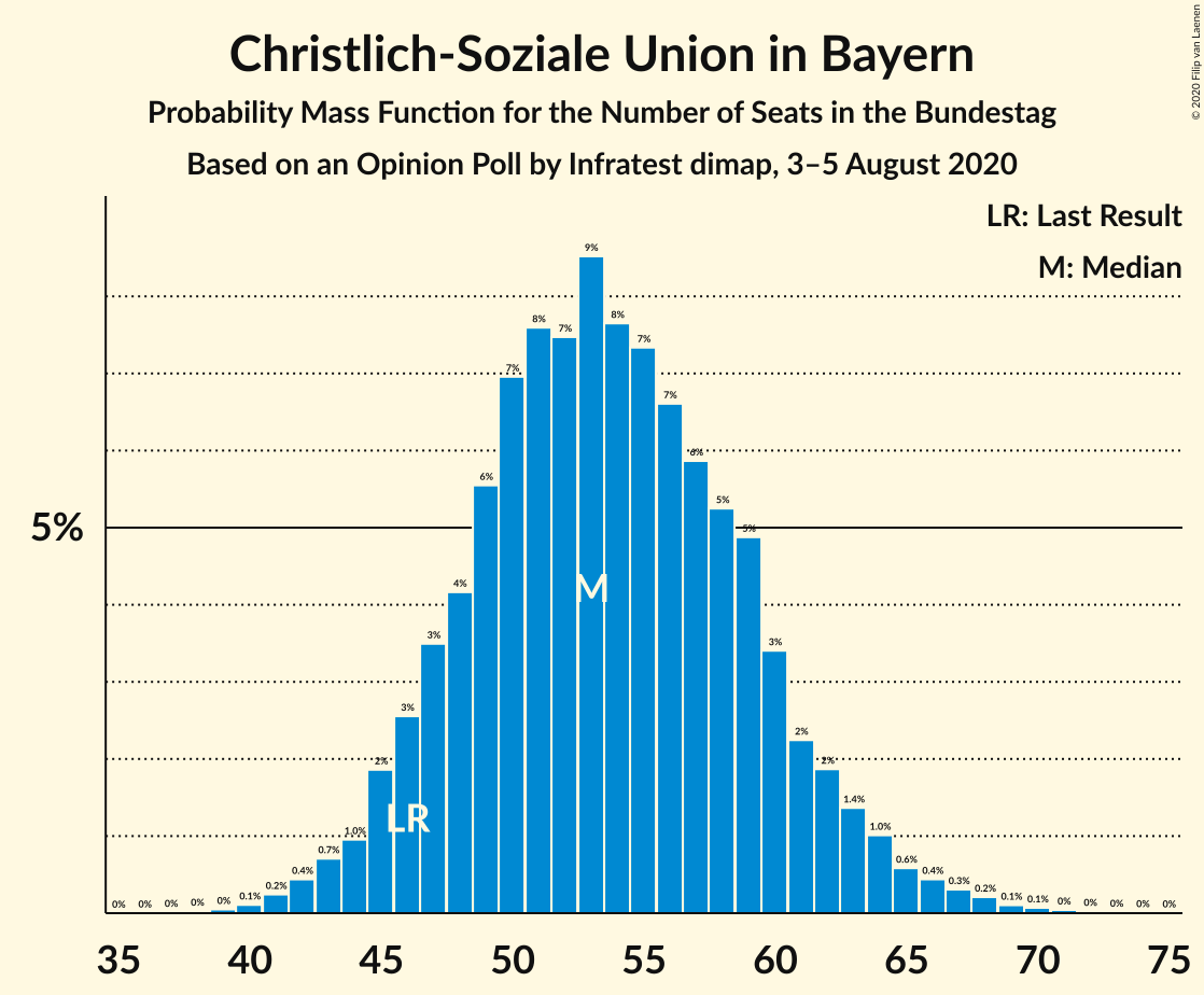 Graph with seats probability mass function not yet produced