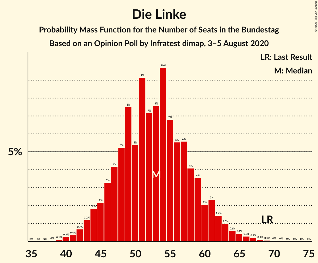 Graph with seats probability mass function not yet produced